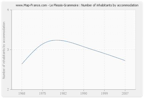 Le Plessis-Grammoire : Number of inhabitants by accommodation